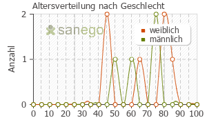 Graph: Altersverteilung bei Phenprogamma nach Geschlecht
