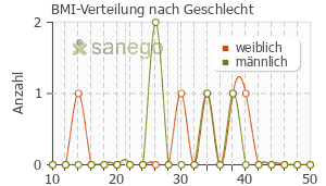 Graph: BMI-Verteilung bei Phenprogamma nach Geschlecht