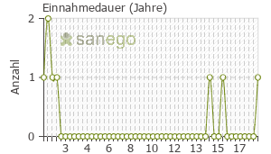 Graph: Einnahmedauer von Phenprogamma