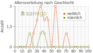 Graph: Altersverteilung bei Posiformin nach Geschlecht