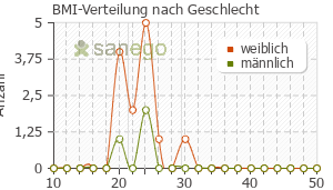 Graph: BMI-Verteilung bei Posiformin nach Geschlecht