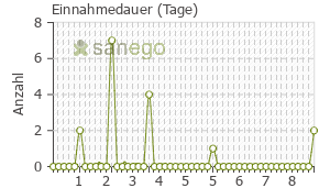 Graph: Einnahmedauer von Posiformin