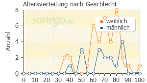 Graph: Altersverteilung bei Pramipexol nach Geschlecht