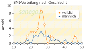 Graph: BMI-Verteilung bei Pramipexol nach Geschlecht
