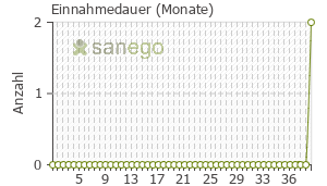 Graph: Einnahmedauer von Pregabalin Pfizer