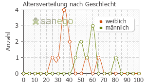 Graph: Altersverteilung bei Pregabalin beta nach Geschlecht