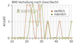 Graph: BMI-Verteilung bei Pregabalin beta nach Geschlecht