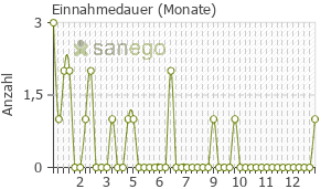 Graph: Einnahmedauer von Pregabalin beta