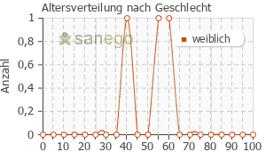Graph: Altersverteilung bei Premeno duo nach Geschlecht