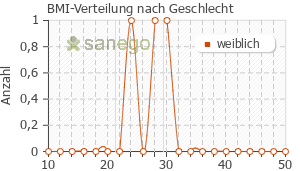 Graph: BMI-Verteilung bei Premeno duo nach Geschlecht