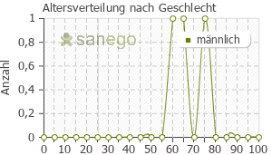 Graph: Altersverteilung bei Preterax nach Geschlecht