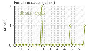 Graph: Einnahmedauer von Preterax