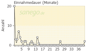 Graph: Einnahmedauer von Procoralan