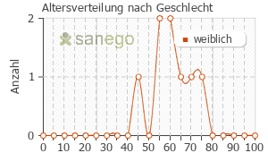 Graph: Altersverteilung bei Progestogel nach Geschlecht