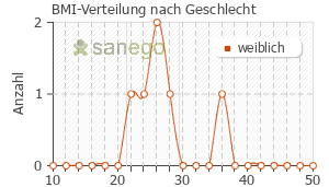 Graph: BMI-Verteilung bei Progestogel nach Geschlecht