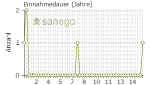 Graph: Einnahmedauer von Progestogel