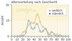Graph: Altersverteilung bei Promethazin nach Geschlecht