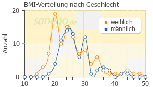 Graph: BMI-Verteilung bei Promethazin nach Geschlecht