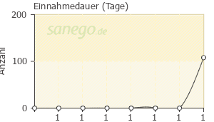 Graph: Einnahmedauer von Propofol