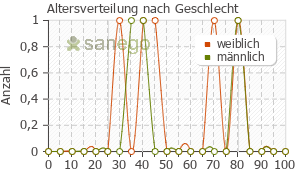 Graph: Altersverteilung bei Propra-ratiopharm nach Geschlecht