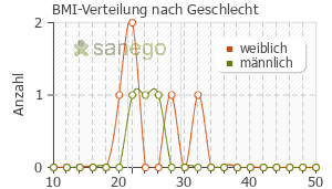 Graph: BMI-Verteilung bei Propra-ratiopharm nach Geschlecht