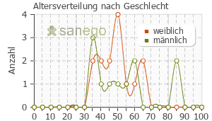 Graph: Altersverteilung bei Propranolol nach Geschlecht