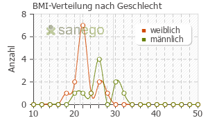 Graph: BMI-Verteilung bei Propranolol nach Geschlecht