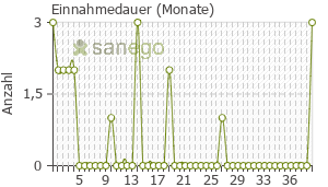Graph: Einnahmedauer von Propranolol