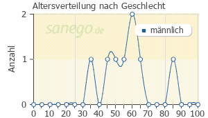 Graph: Altersverteilung bei Proscar nach Geschlecht