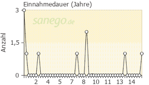 Graph: Einnahme-Dauer von Proscar