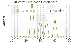 Graph: BMI-Verteilung bei Protaphane nach Geschlecht