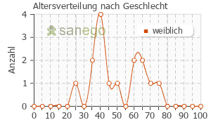 Graph: Altersverteilung bei Prothyrid nach Geschlecht