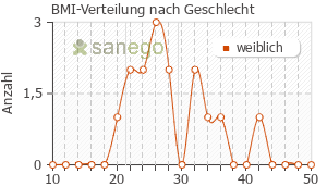 Graph: BMI-Verteilung bei Prothyrid nach Geschlecht