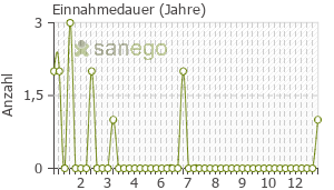 Graph: Einnahmedauer von Prothyrid