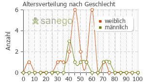 Graph: Altersverteilung bei Protopic nach Geschlecht