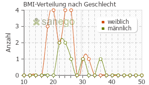 Graph: BMI-Verteilung bei Protopic nach Geschlecht