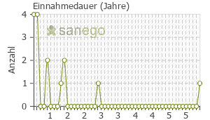 Graph: Einnahmedauer von Protopic