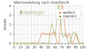 Graph: Altersverteilung bei Provas nach Geschlecht