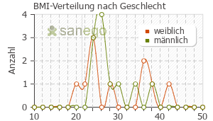 Graph: BMI-Verteilung bei Provas nach Geschlecht