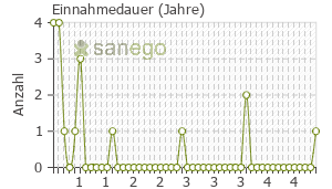 Graph: Einnahmedauer von Provas