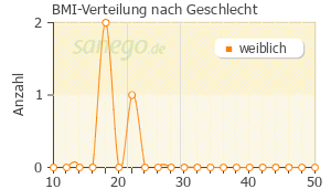 Graph: BMI-Verteilung bei Proxen nach Geschlecht