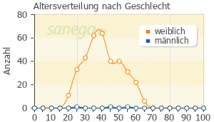 Graph: Altersverteilung bei Qlaira nach Geschlecht