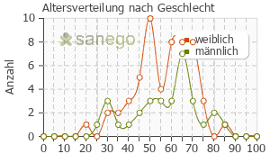 Graph: Altersverteilung bei Quilonum nach Geschlecht