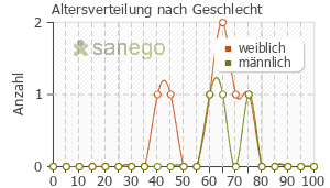 Graph: Altersverteilung bei Ramilich comp nach Geschlecht