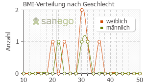 Graph: BMI-Verteilung bei Ramilich comp nach Geschlecht