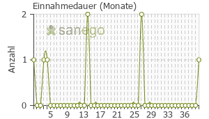 Graph: Einnahmedauer von Ramilich comp