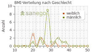 Graph: BMI-Verteilung bei Ranexa nach Geschlecht