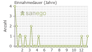 Graph: Einnahmedauer von Ranexa