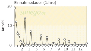 Graph: Einnahmedauer von Rebif