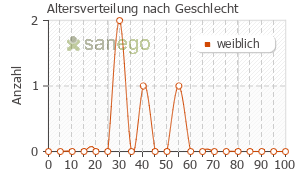 Graph: Altersverteilung bei Reisetabletten nach Geschlecht